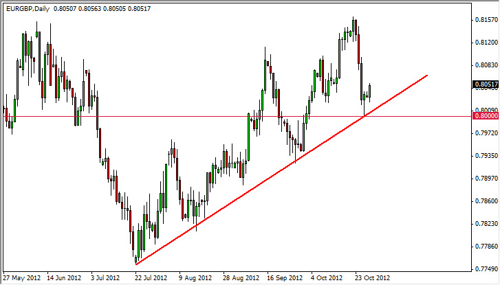 EURGBP Daily 103012 EURGBP Daily 103012