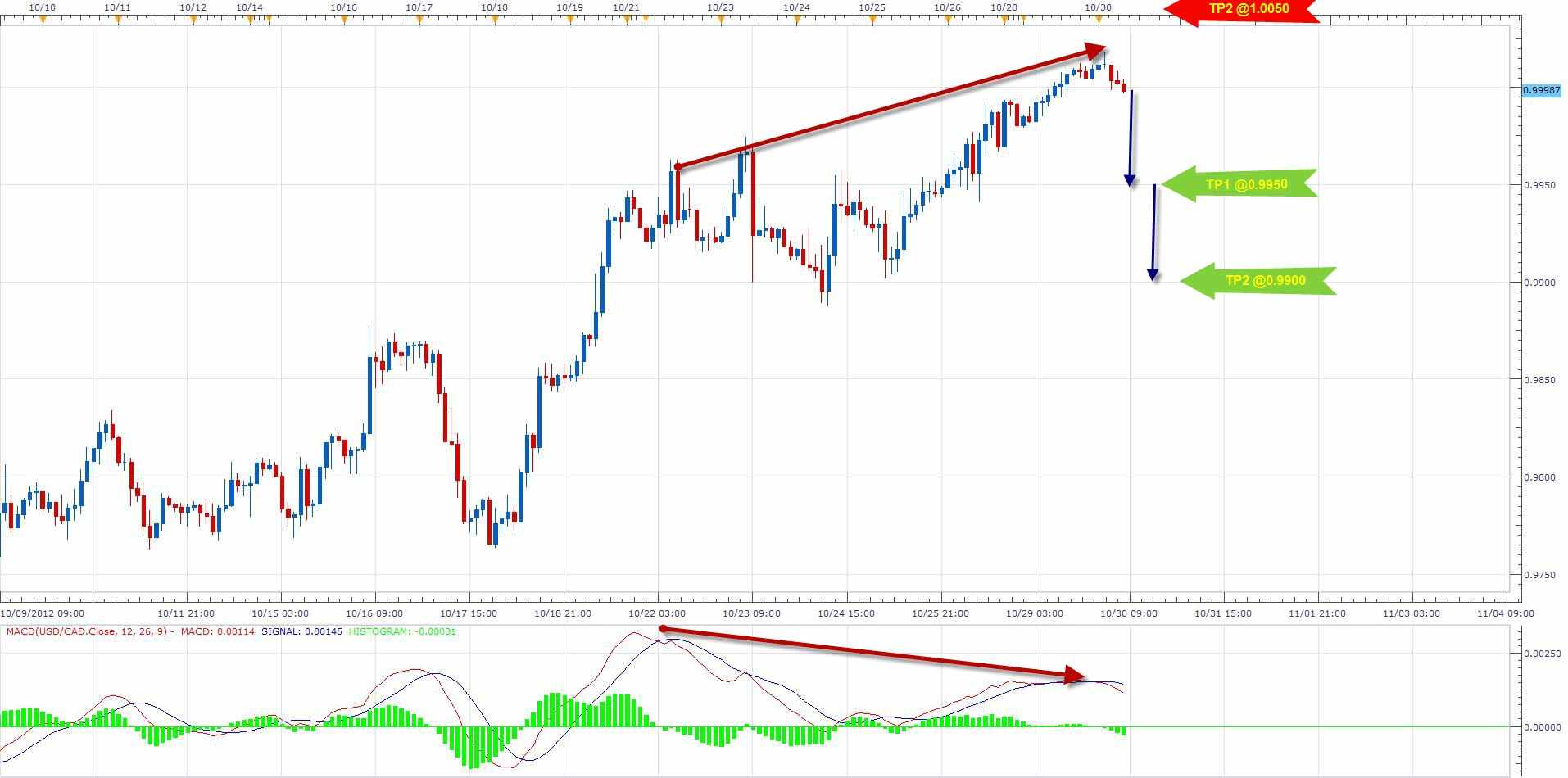 Segnali Forex USD/CAD 30 Ottobre