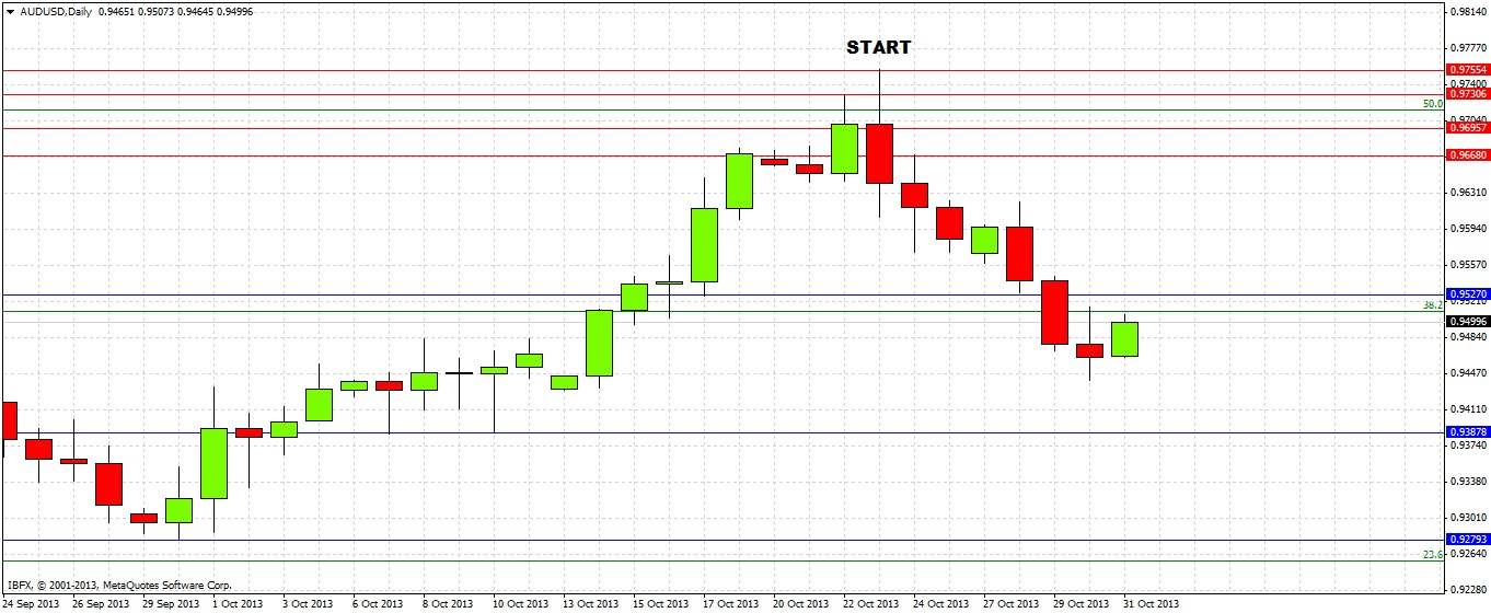 AUDUSD Daily AUDUSD Daily 103113
