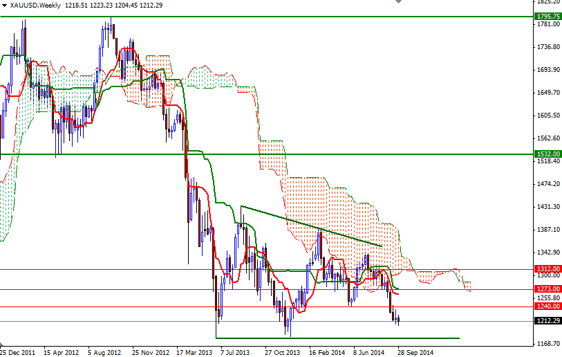 altın haftalık grafik - 3 ekim 2014 altın haftalık grafik - 3 ekim 2014