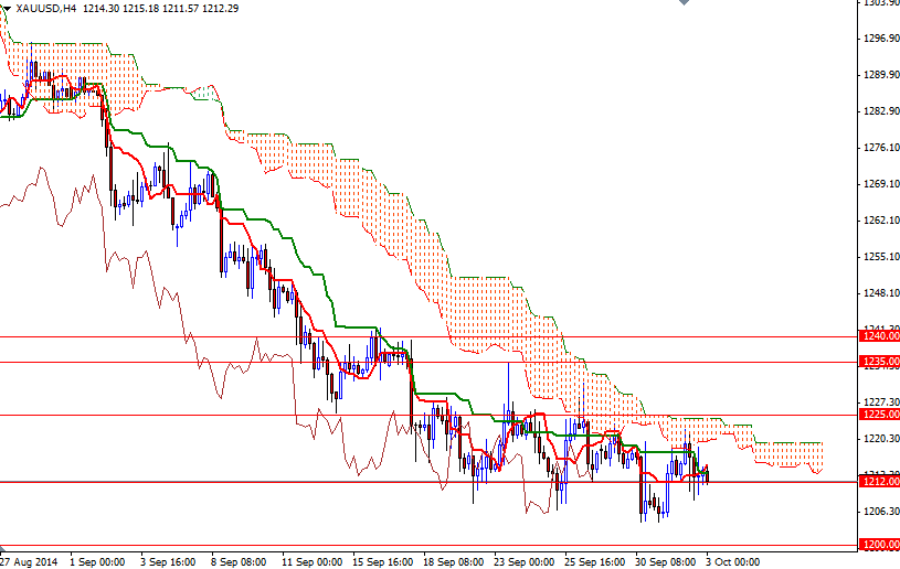 altın 4 Saatlik grafik - 3 ekim 2014 altın 4 Saatlik grafik - 3 ekim 2014