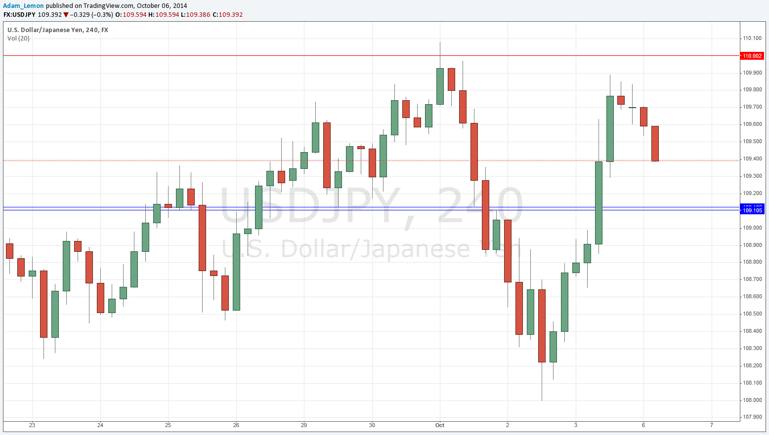 USD/JPY USD/JPY