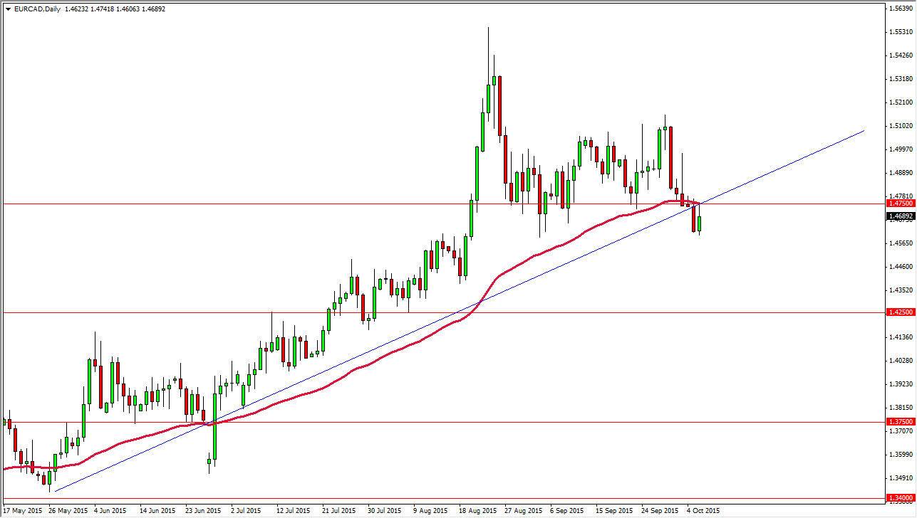 EURCAD EURCAD