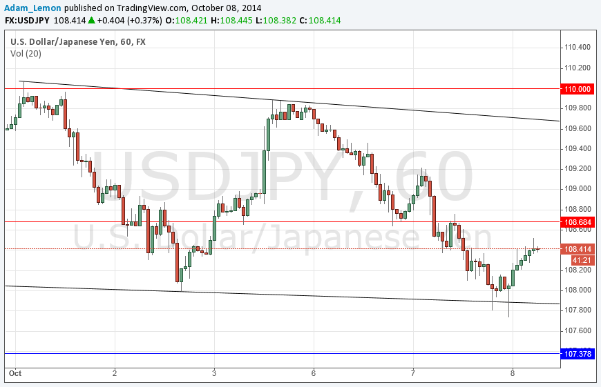 USD/JPY USD/JPY