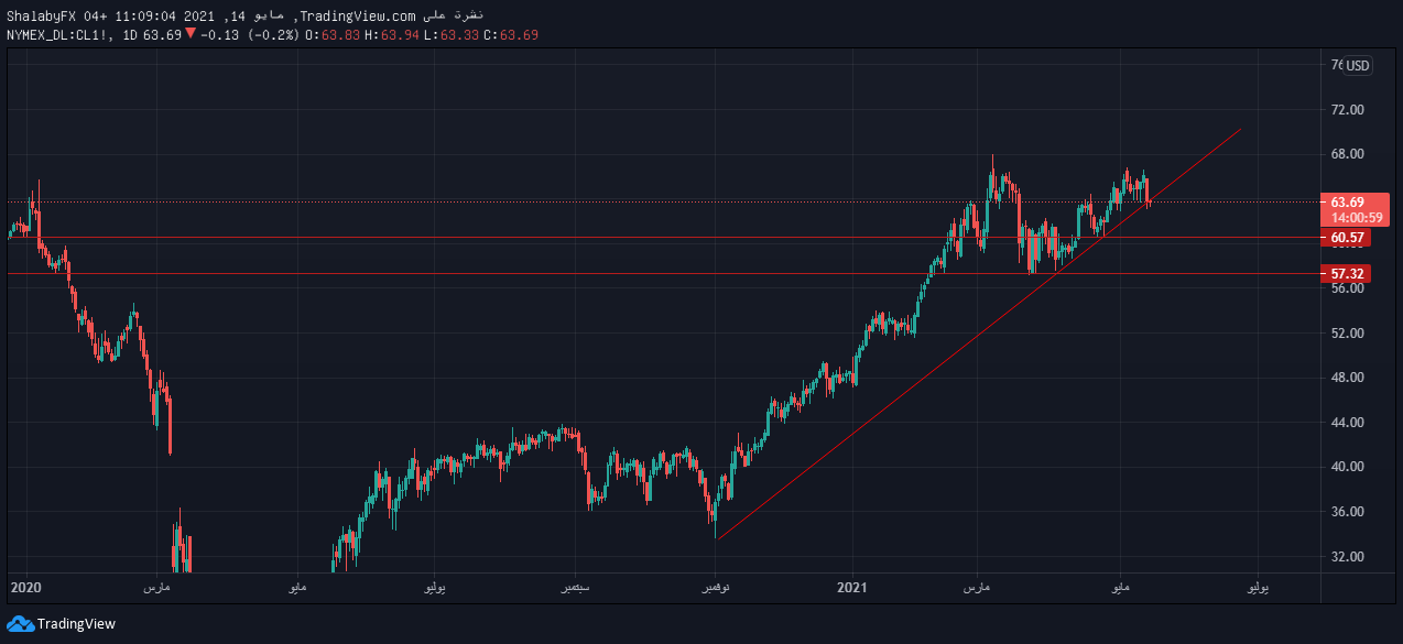 الرسم البياني اليومي للنفط الرسم البياني اليومي للنفط