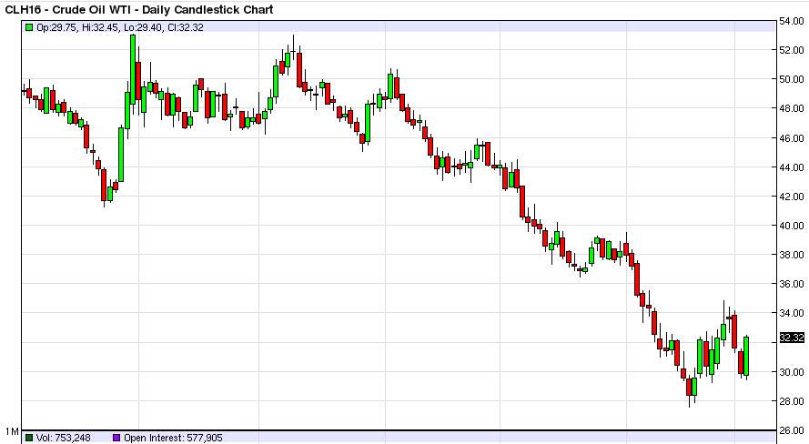 Oil Grafik - 4 şubat 2016