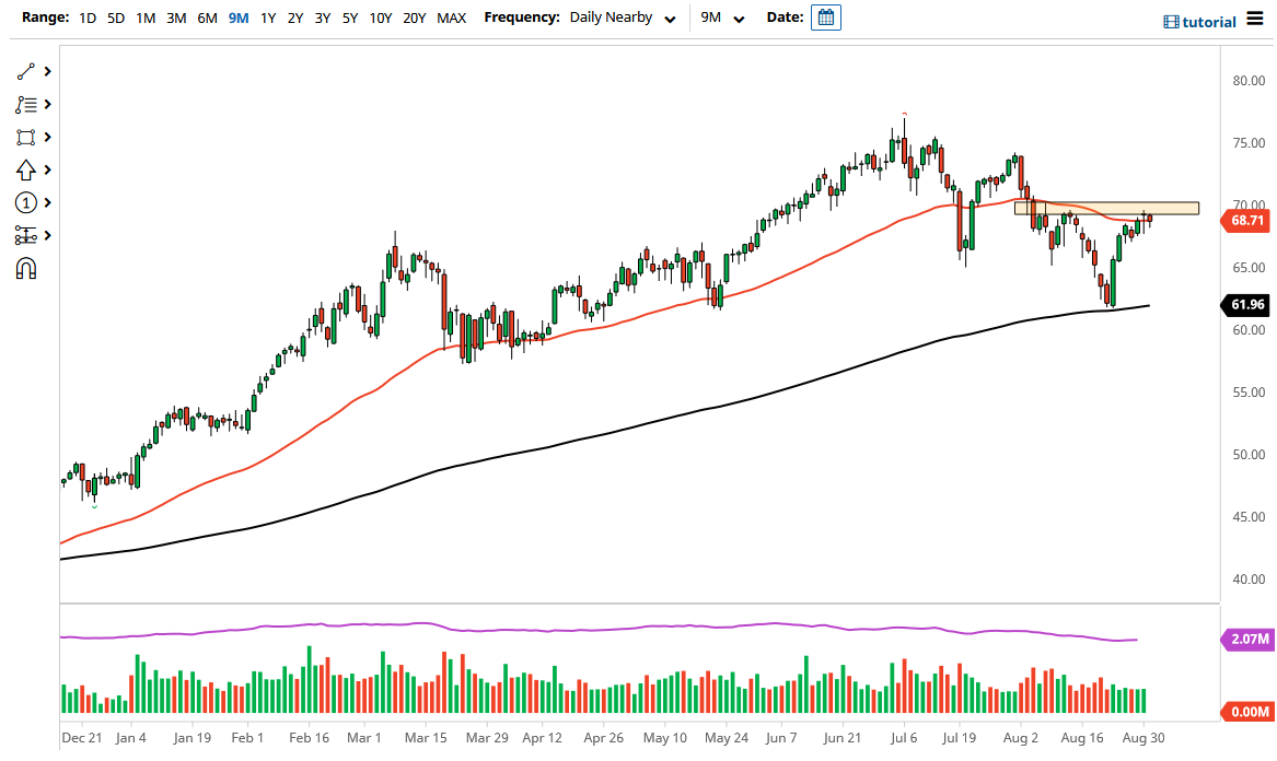 WTI Crude Oil WTI Crude Oil