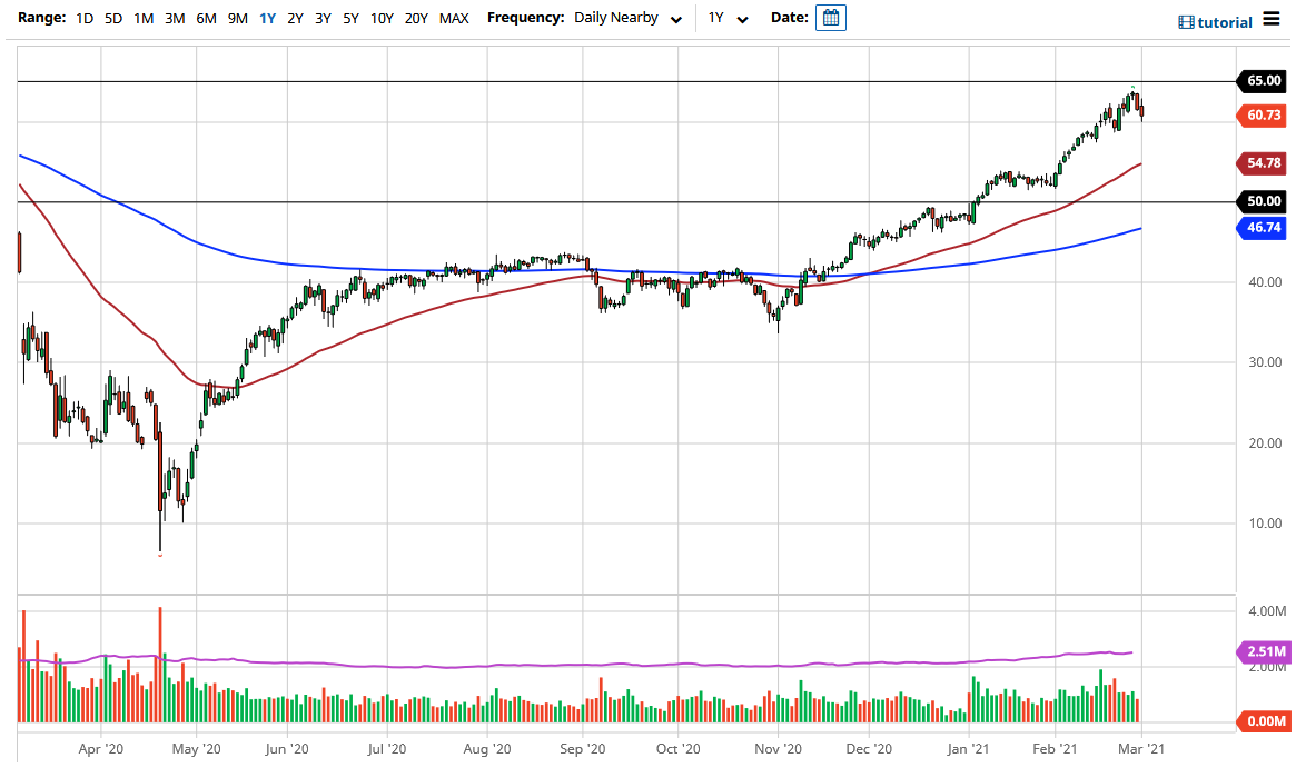 WTI Crude Oil chart WTI Crude Oil chart