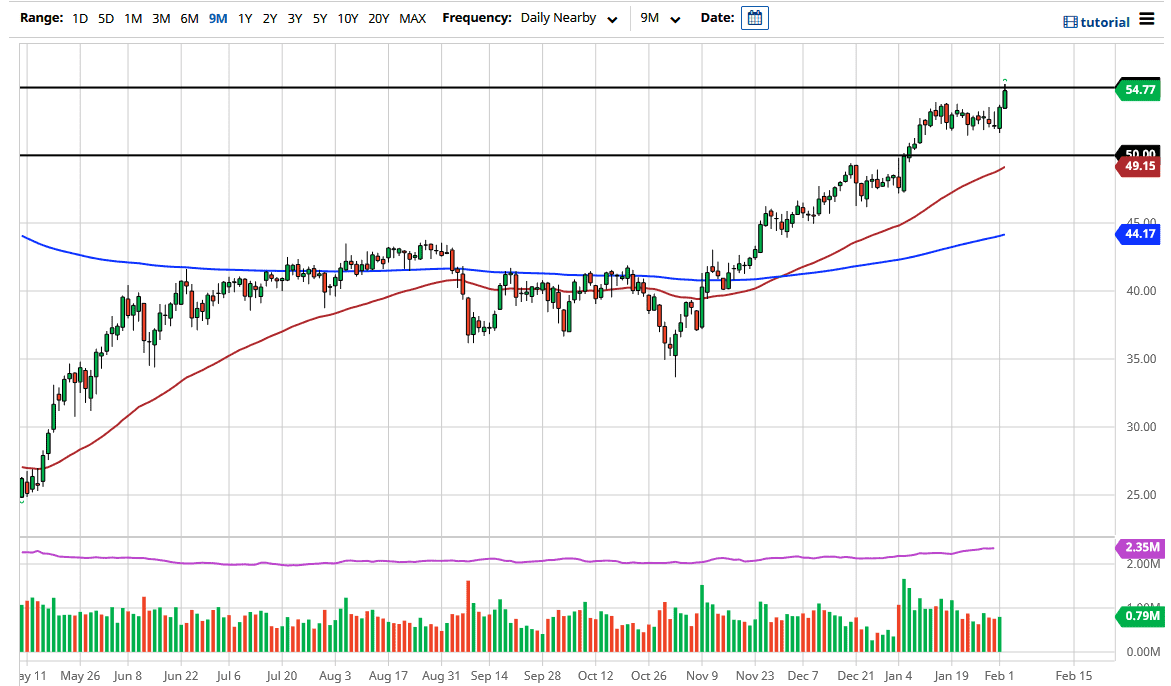 Crude Oil chart Crude Oil chart
