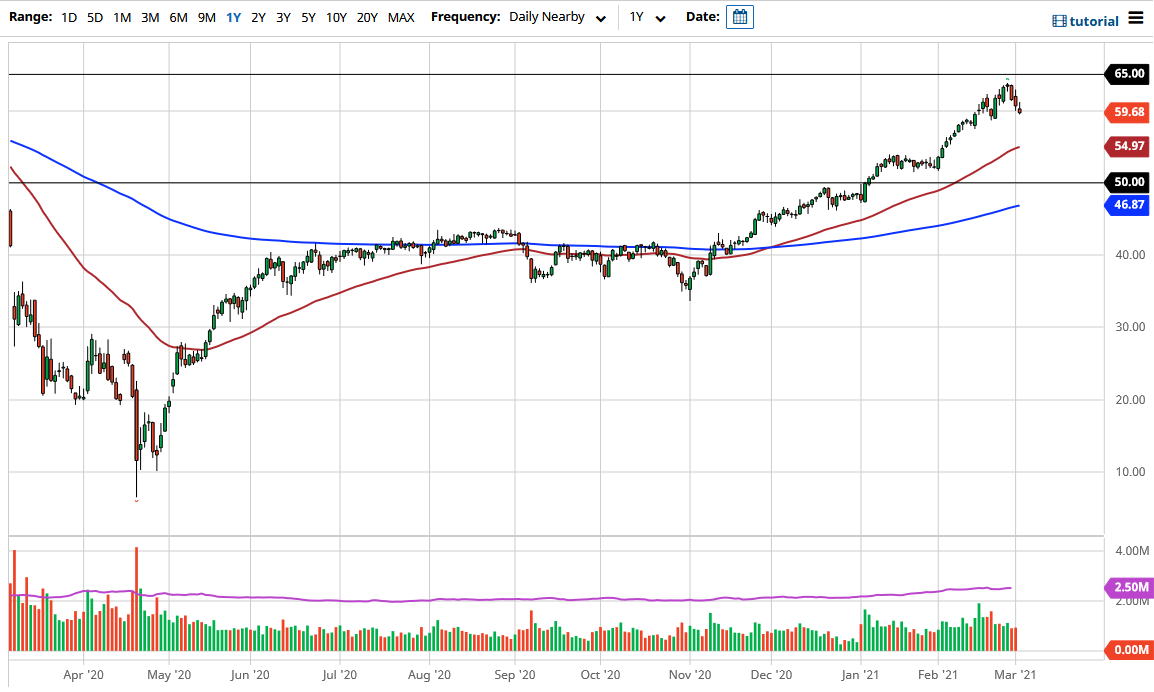 Crude Oil chart Crude Oil chart