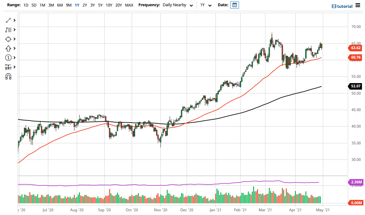WTI Crude Oil WTI Crude Oil