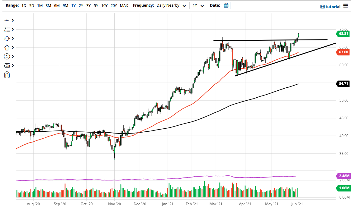 WTI Crude Oil WTI Crude Oil
