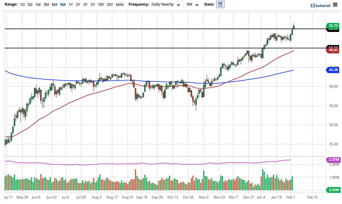 Crude Oil chart Crude Oil chart