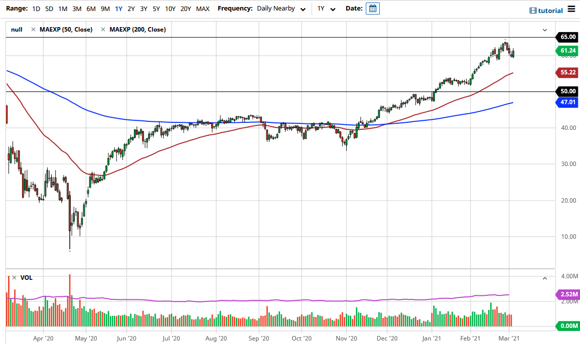 Crude Oil chart Crude Oil chart