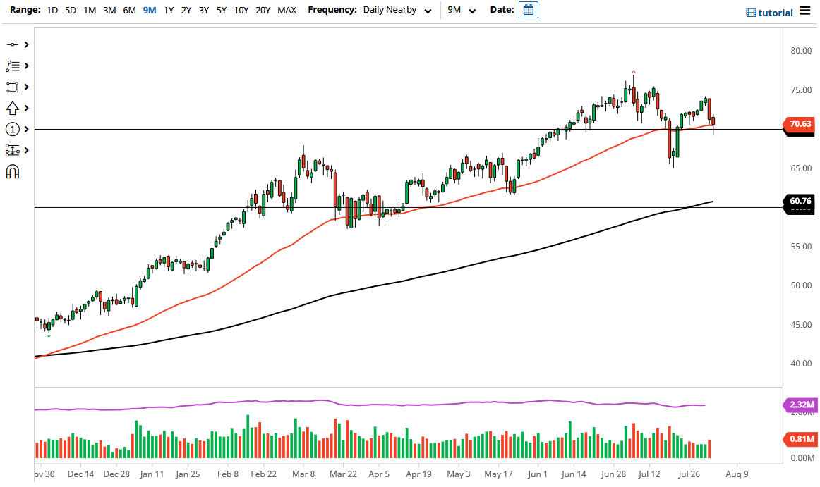 WTI Crude Oil WTI Crude Oil