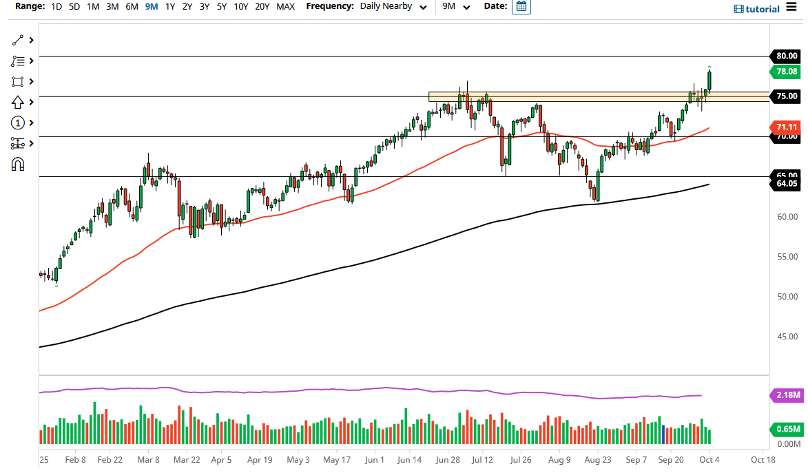 WTI Crude Oil WTI Crude Oil
