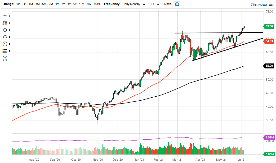 WTI Crude Oil WTI Crude Oil