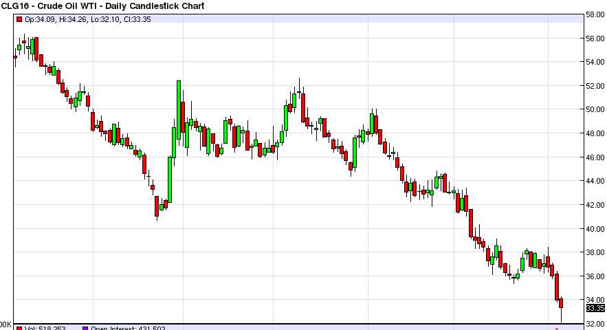 Petrol Günlük Grafik - 8 Ocak 2016 Petrol Günlük Grafik - 8 Ocak 2016