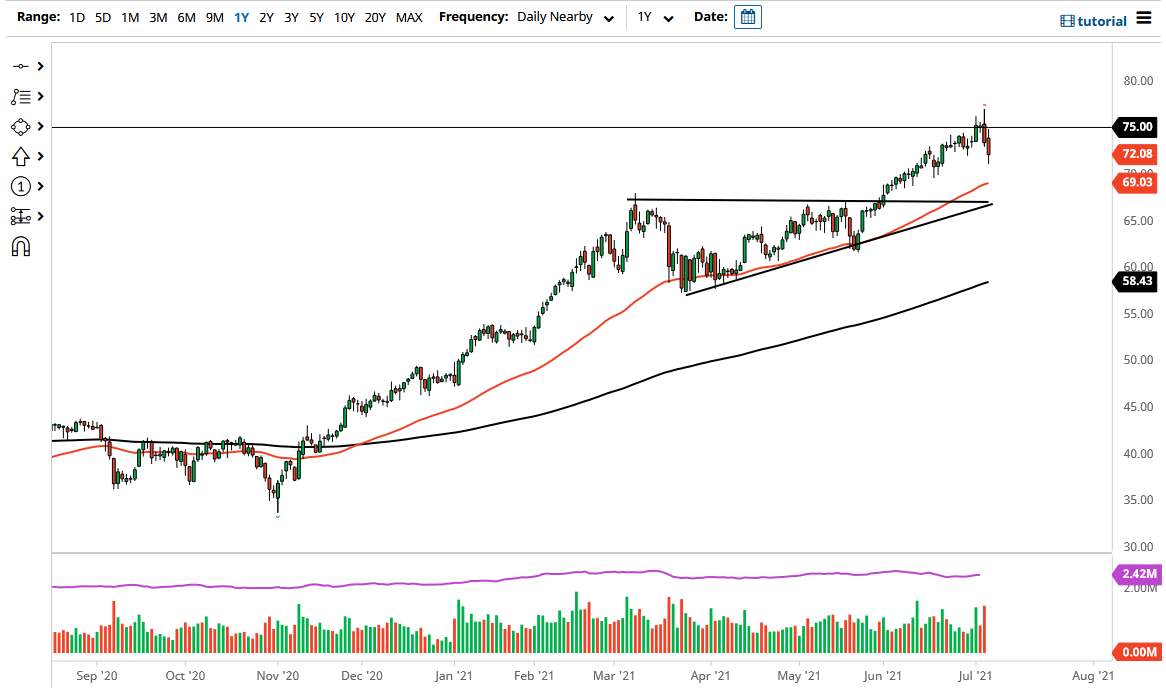 WTI Crude Oil WTI Crude Oil