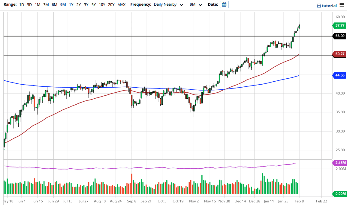 WTI Crude Oil chart WTI Crude Oil chart