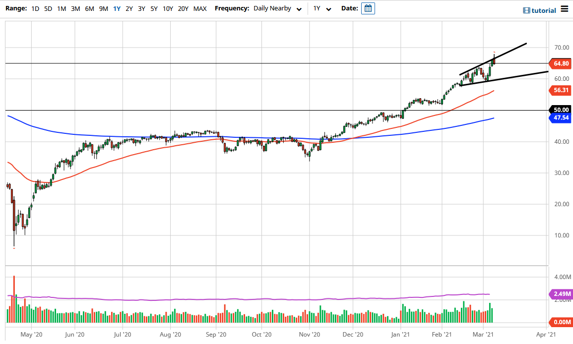 Crude Oil chart Crude Oil chart