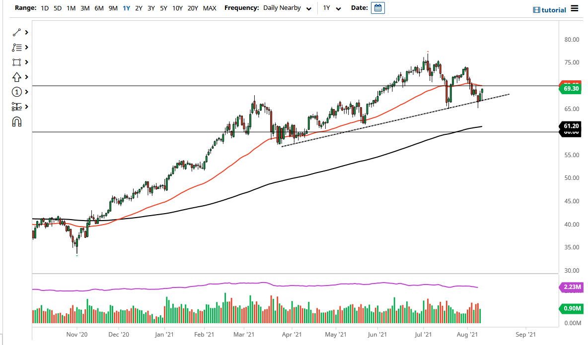 WTI Crude Oil WTI Crude Oil