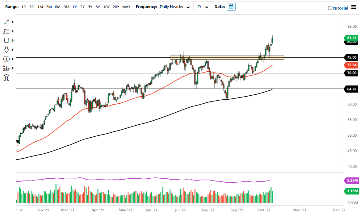 WTI Crude Oil WTI Crude Oil