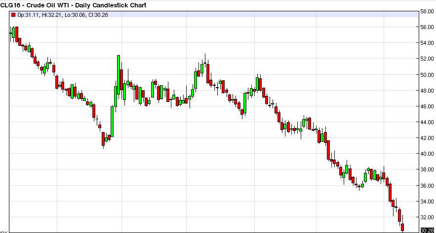 Petrol Grafik - 13 Ocak 2016 Petrol Grafik - 13 Ocak 2016