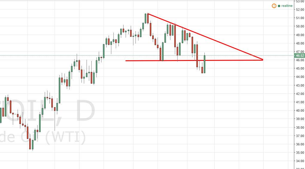 Petrol grafik - 13 Temmuz 2016 Petrol grafik - 13 Temmuz 2016