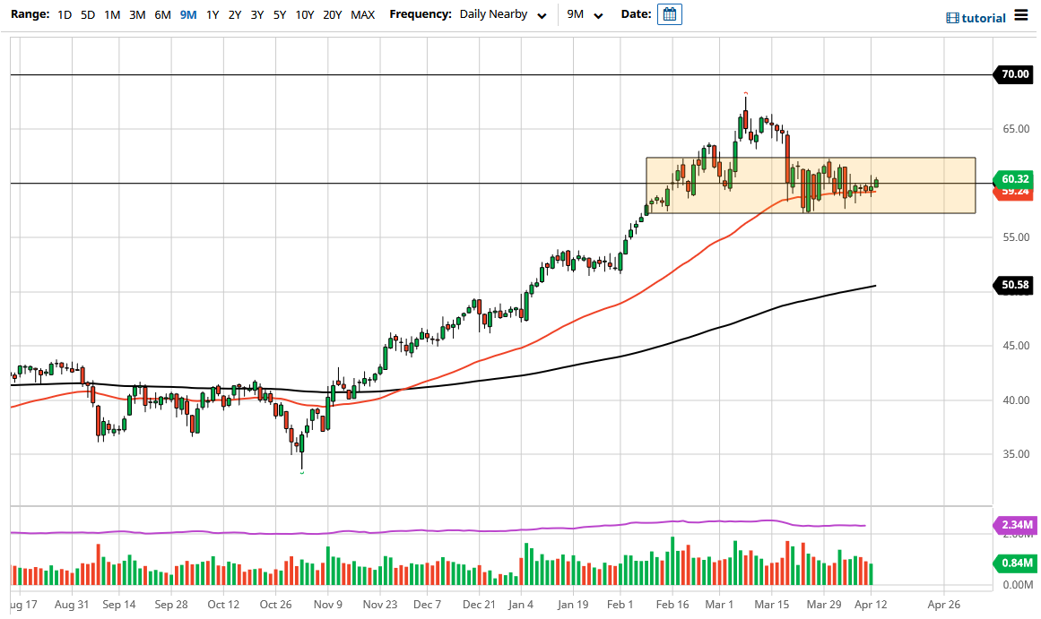 WTI Crude Oil WTI Crude Oil