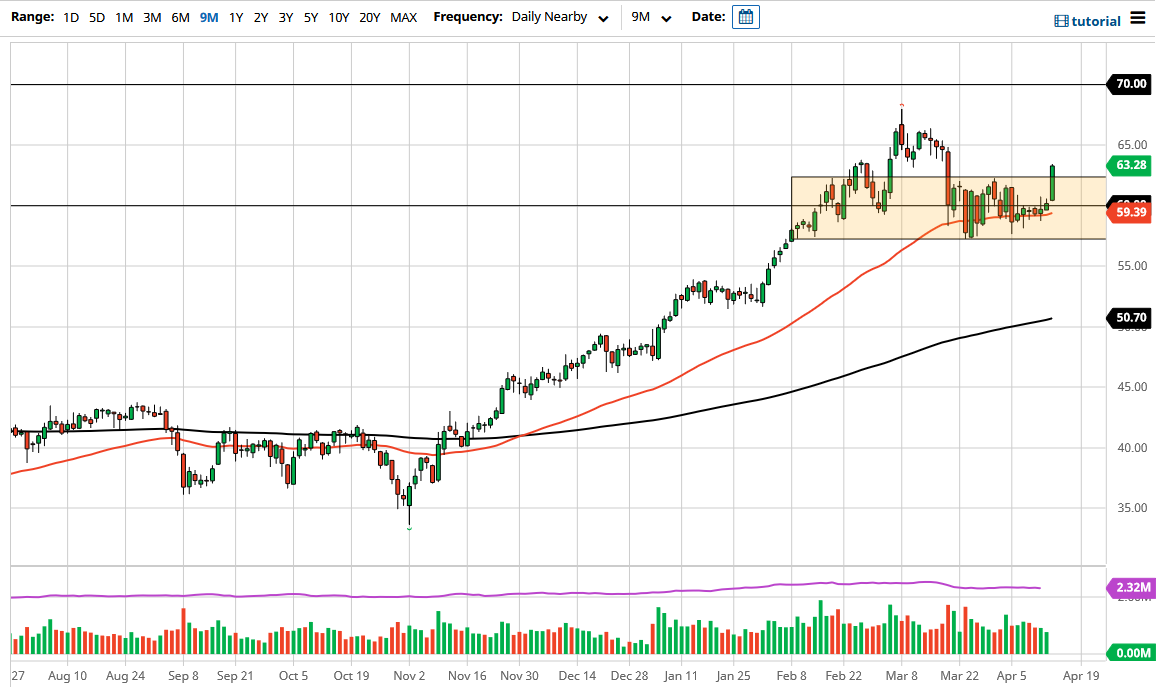 WTI Crude Oil WTI Crude Oil