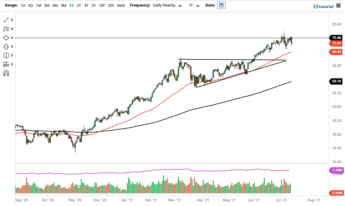 WTI Crude Oil WTI Crude Oil