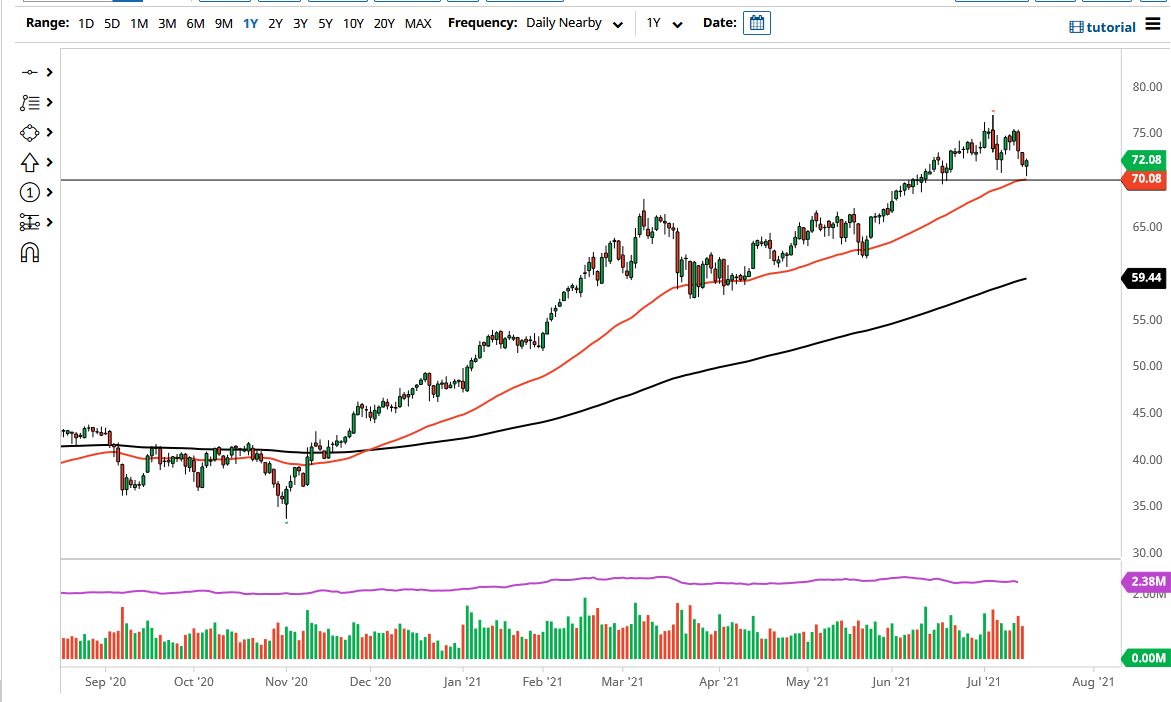 WTI Crude Oil WTI Crude Oil