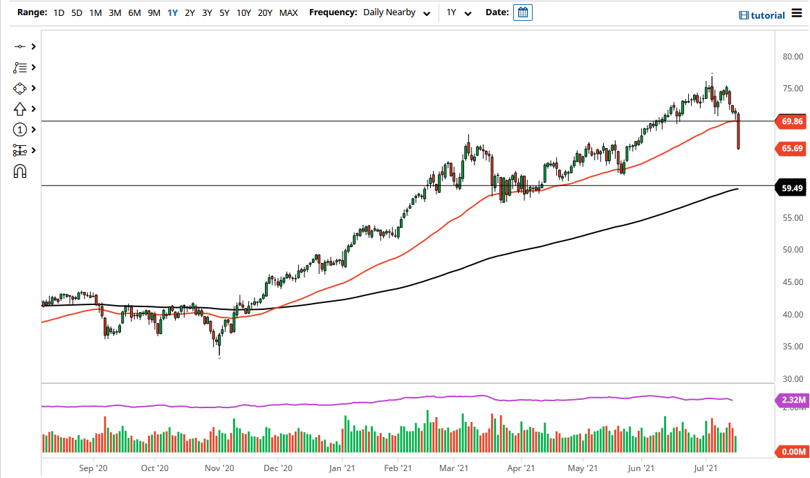 WTI Crude Oil WTI Crude Oil