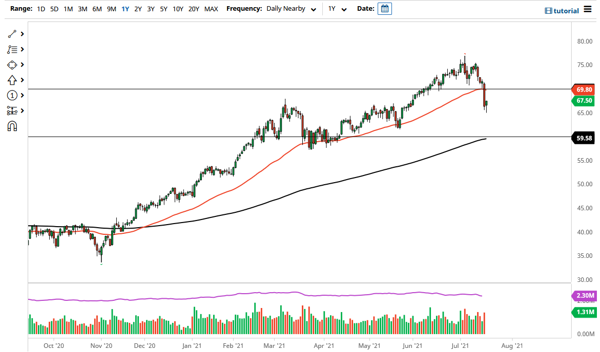 WTI Crude Oil WTI Crude Oil