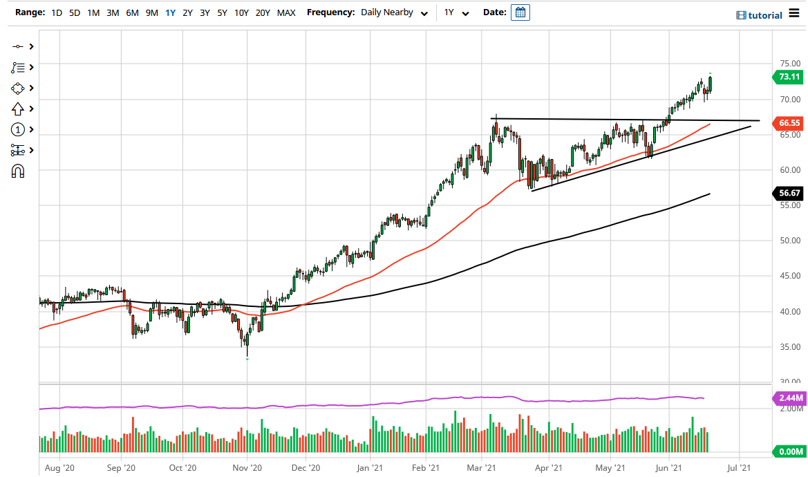 WTI Crude Oil WTI Crude Oil