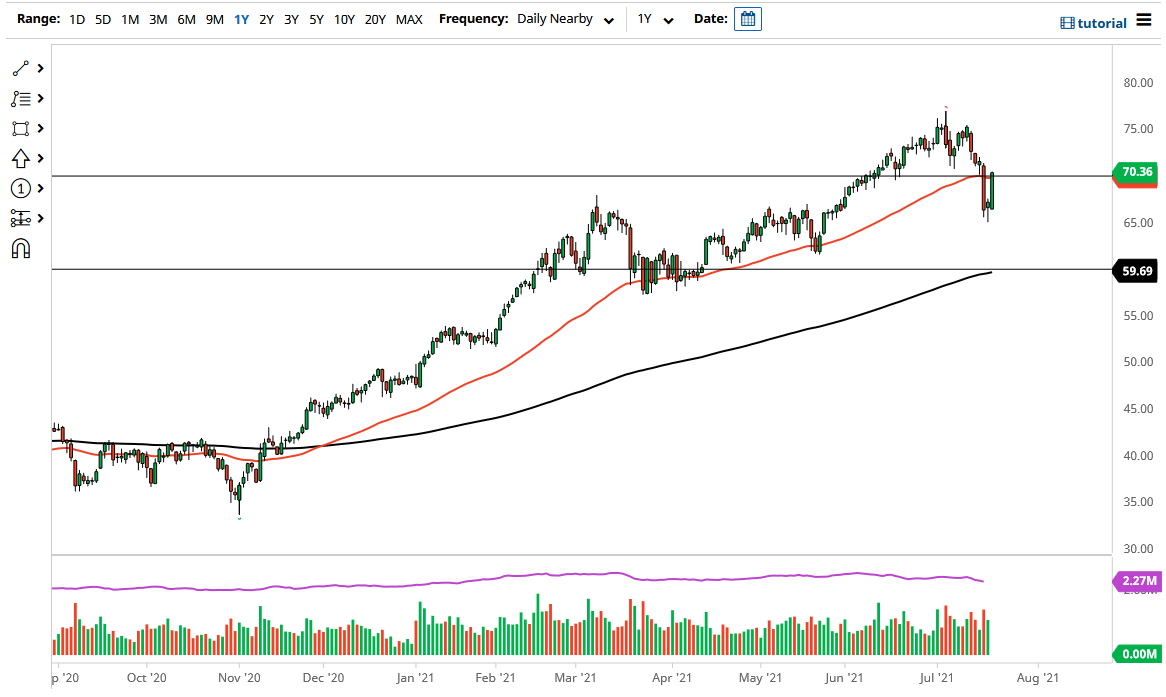 WTI Crude Oil WTI Crude Oil