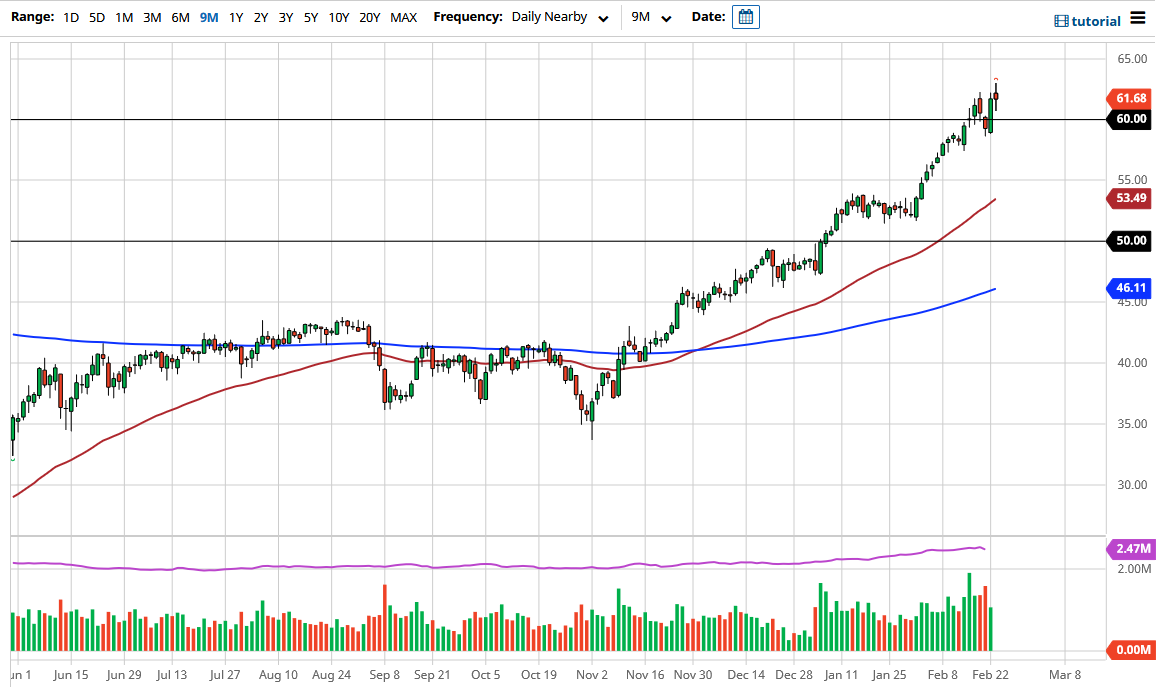 WTI Crude Oil chart WTI Crude Oil chart