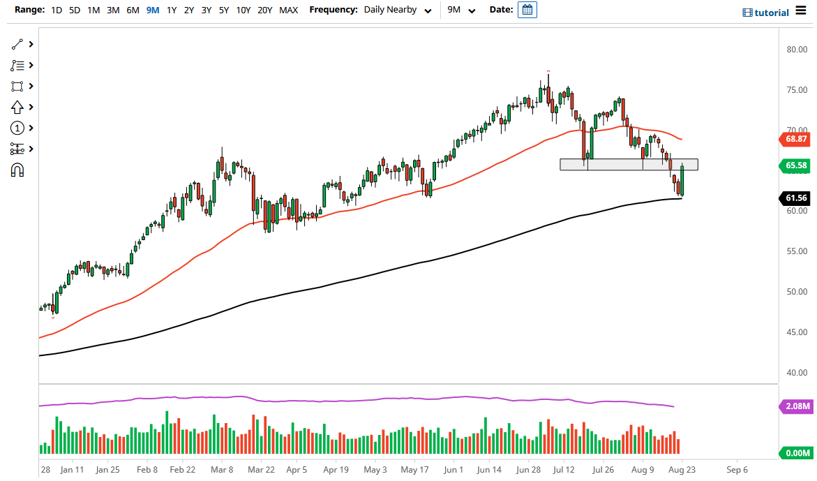 WTI Crude Oil WTI Crude Oil