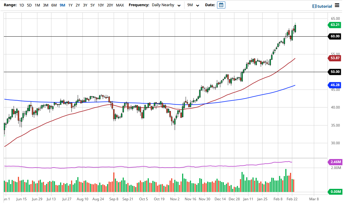 Crude Oil chart Crude Oil chart