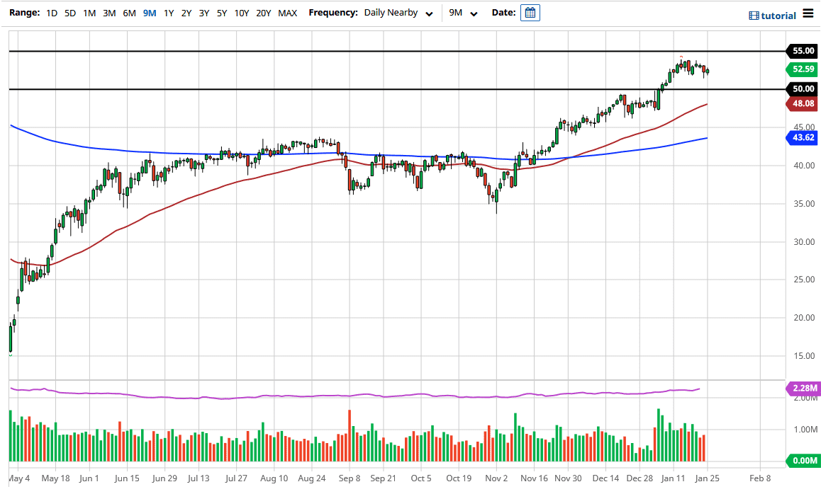 Crude Oil chart Crude oil chart