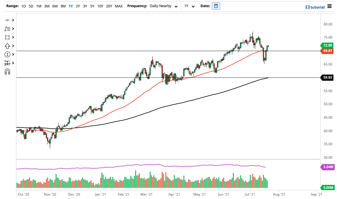WTI Crude Oil WTI Crude Oil