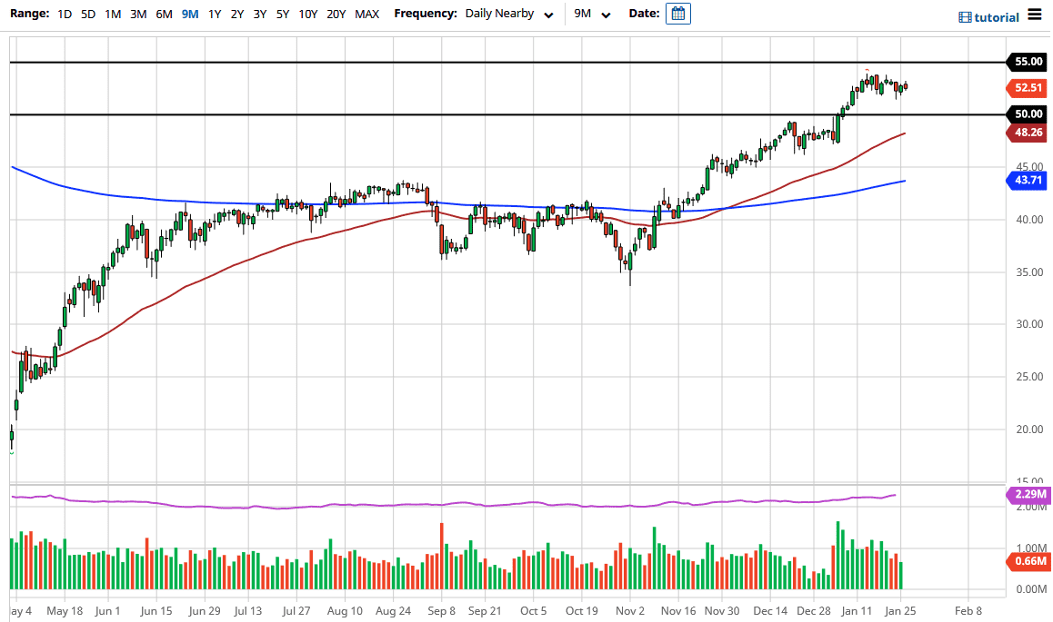 Crude Oil chart Crude Oil chart