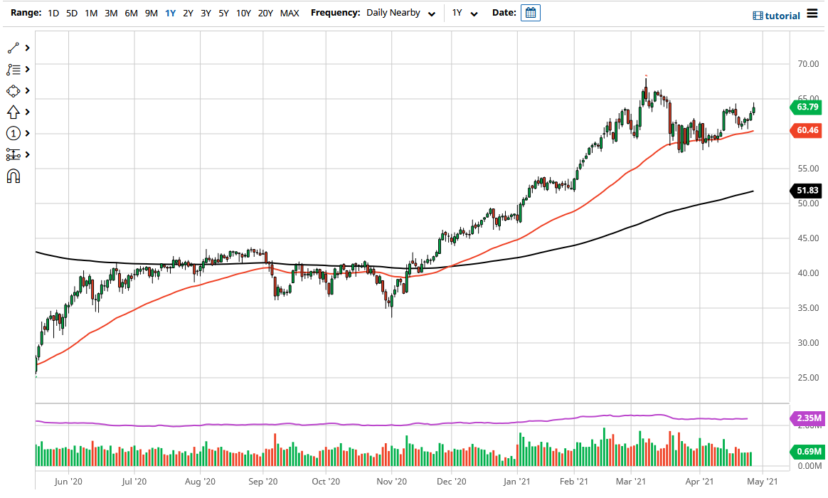 WTI Crude Oil WTI Crude Oil