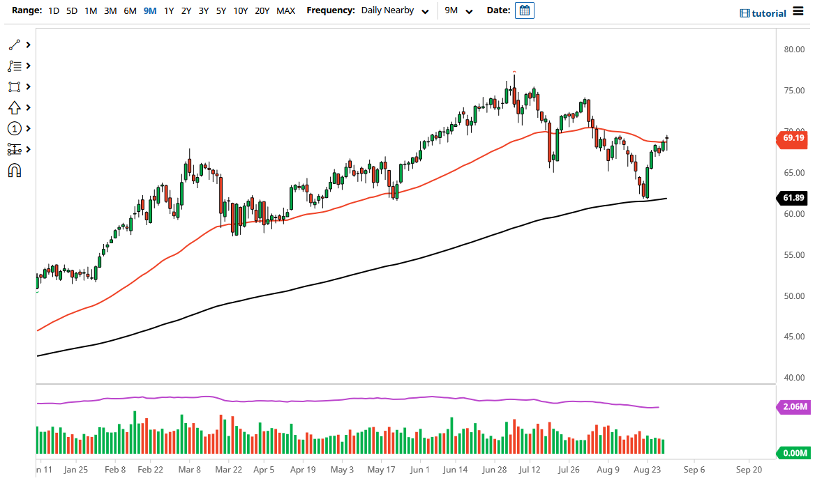 WTI Crude Oil WTI Crude Oil