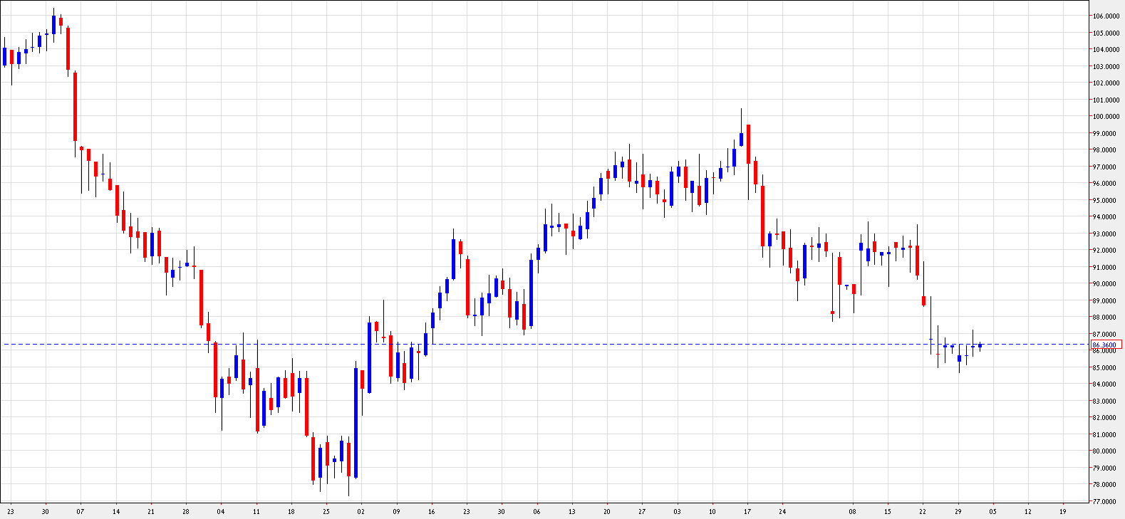 رسم بياني يمثل اسعار النفط -1 نوفمبر 2012