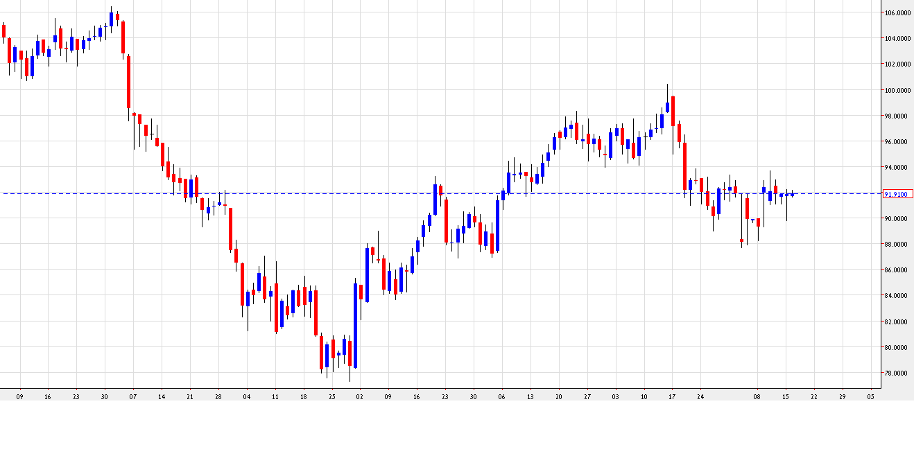 رسم بياني يمثل اسعار النفط - 16 اوكتوبر 2012