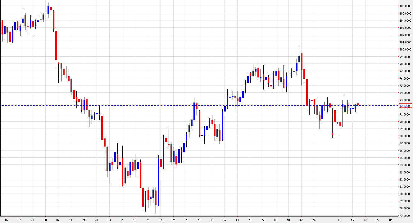 رسم بياني يمثل اسعار النفط - 17 اوكتوبر 2012