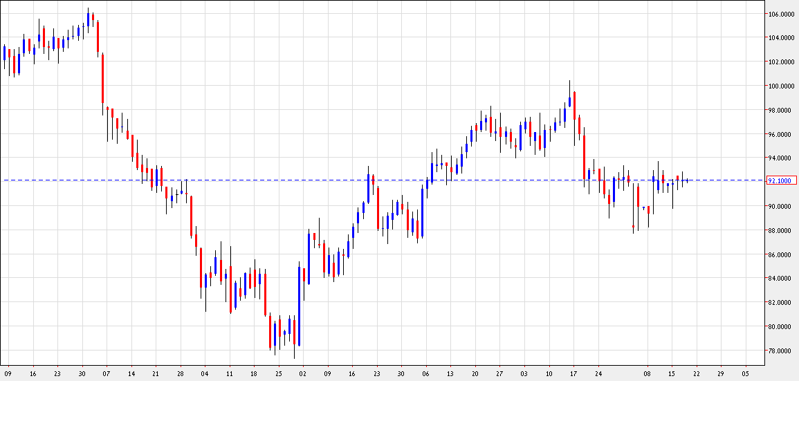 رسم بياني يمثل اسعار النفط الخام-18 اوكتوبر 2012 رسم بياني يمثل اسعار النفط الخام-18 اوكتوبر 2012