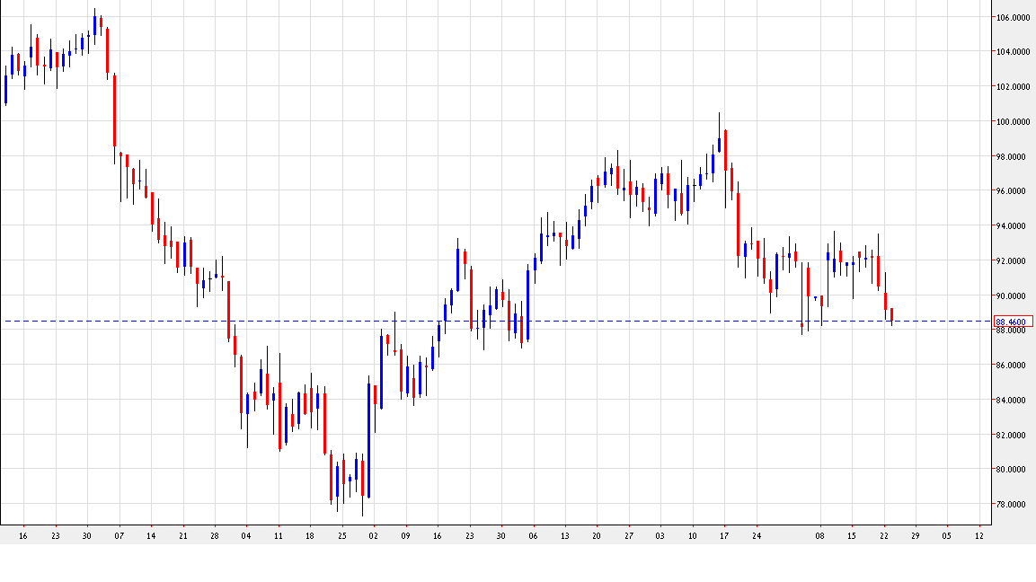 رسم بياني يمثل اسعار النفط الخام - 23 اوكتوبر 2012